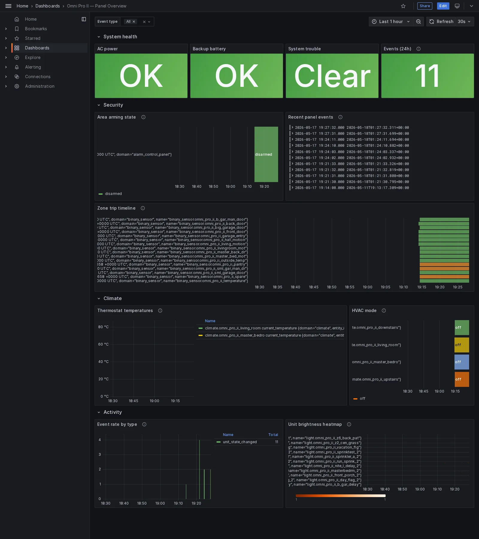 Grafana dashboard with four rows: system health single-stats (all green), area arming + event log + zone trip timeline, thermostat temperatures + HVAC mode, event rate + unit brightness heatmap
